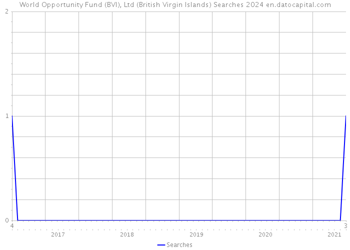 World Opportunity Fund (BVI), Ltd (British Virgin Islands) Searches 2024 