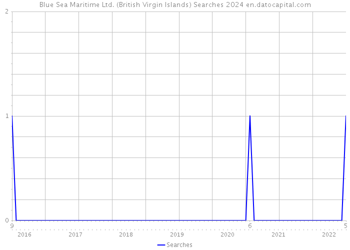 Blue Sea Maritime Ltd. (British Virgin Islands) Searches 2024 