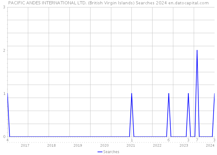 PACIFIC ANDES INTERNATIONAL LTD. (British Virgin Islands) Searches 2024 