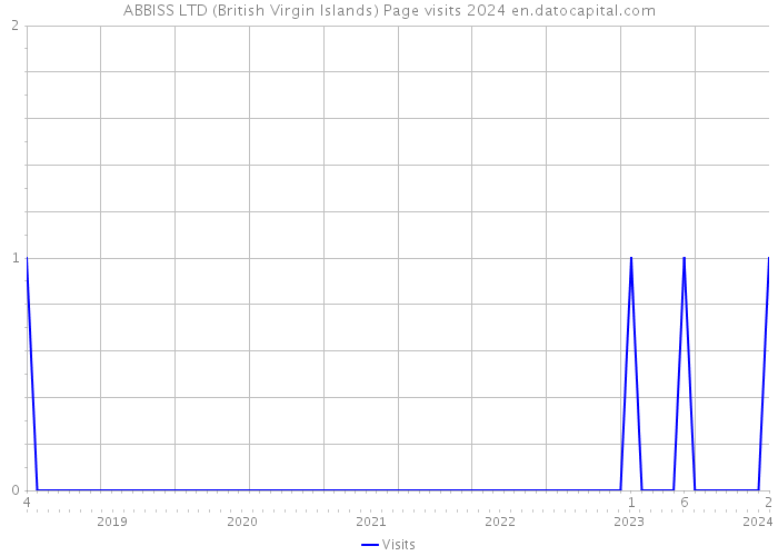 ABBISS LTD (British Virgin Islands) Page visits 2024 