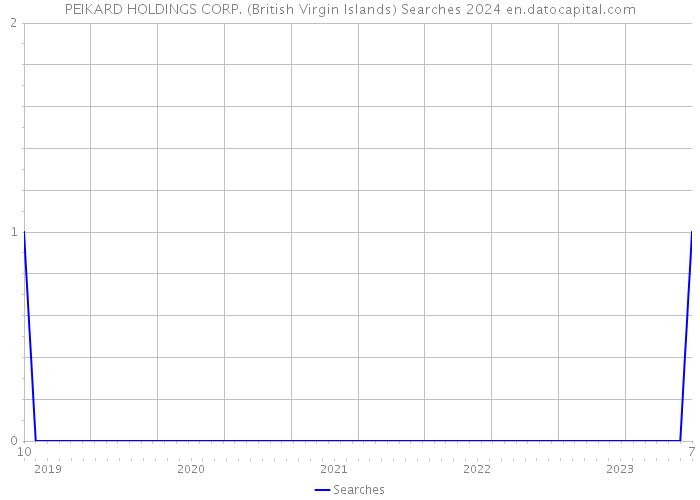 PEIKARD HOLDINGS CORP. (British Virgin Islands) Searches 2024 