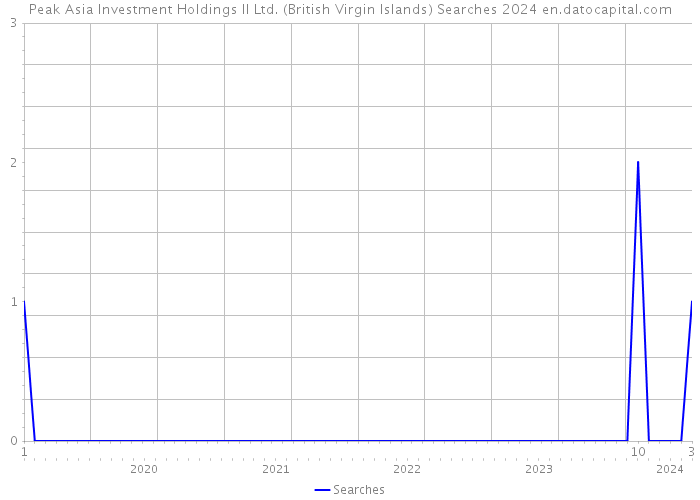 Peak Asia Investment Holdings II Ltd. (British Virgin Islands) Searches 2024 