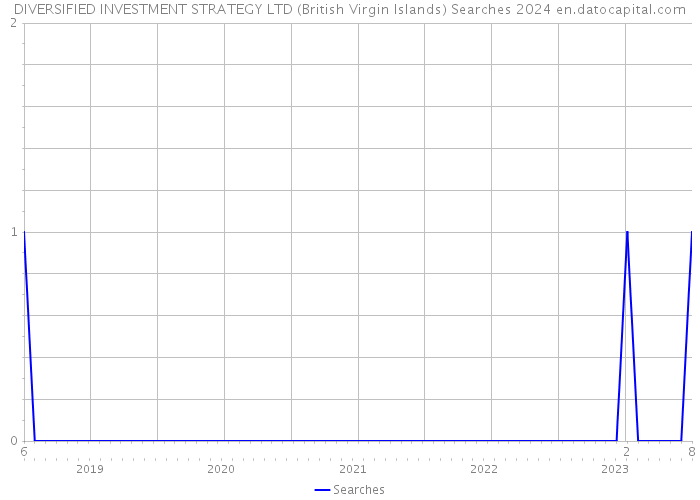 DIVERSIFIED INVESTMENT STRATEGY LTD (British Virgin Islands) Searches 2024 