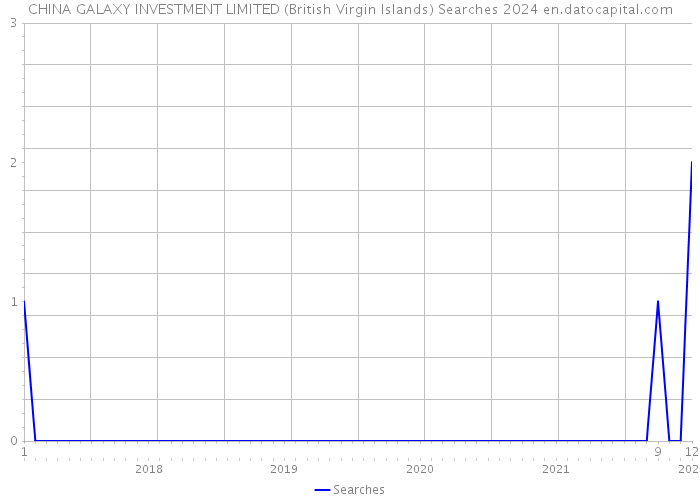 CHINA GALAXY INVESTMENT LIMITED (British Virgin Islands) Searches 2024 