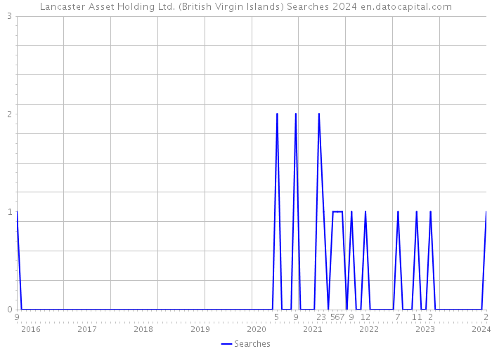 Lancaster Asset Holding Ltd. (British Virgin Islands) Searches 2024 