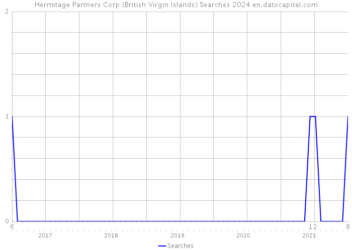 Hermitage Partners Corp (British Virgin Islands) Searches 2024 
