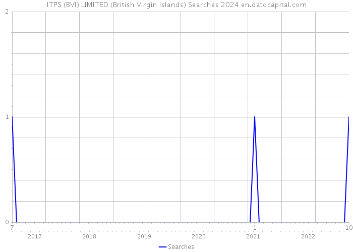 ITPS (BVI) LIMITED (British Virgin Islands) Searches 2024 