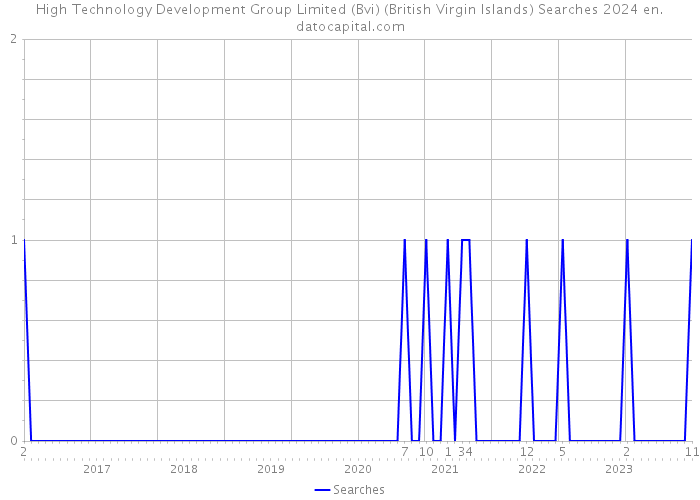 High Technology Development Group Limited (Bvi) (British Virgin Islands) Searches 2024 