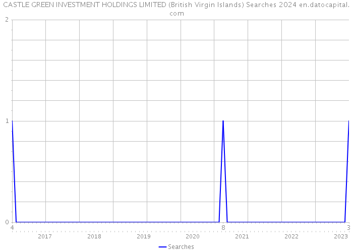 CASTLE GREEN INVESTMENT HOLDINGS LIMITED (British Virgin Islands) Searches 2024 