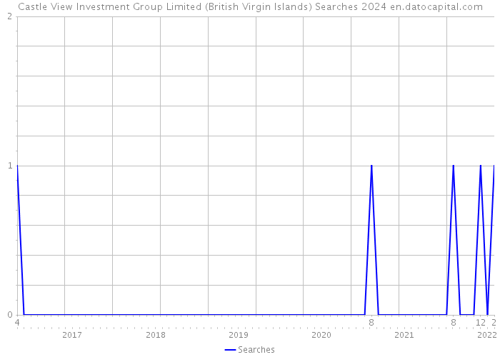 Castle View Investment Group Limited (British Virgin Islands) Searches 2024 