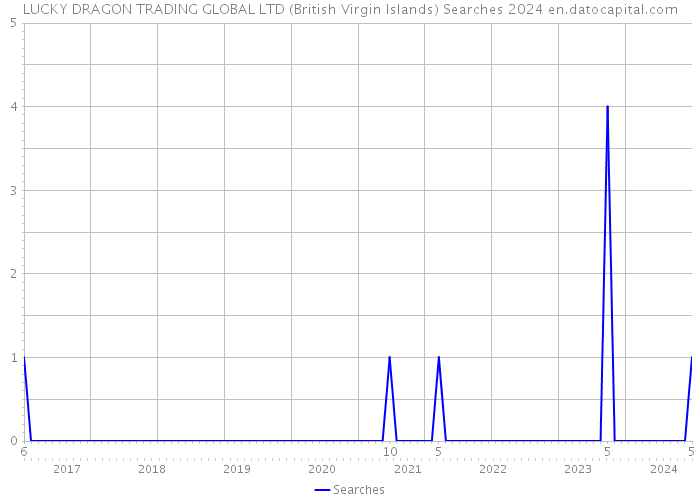 LUCKY DRAGON TRADING GLOBAL LTD (British Virgin Islands) Searches 2024 