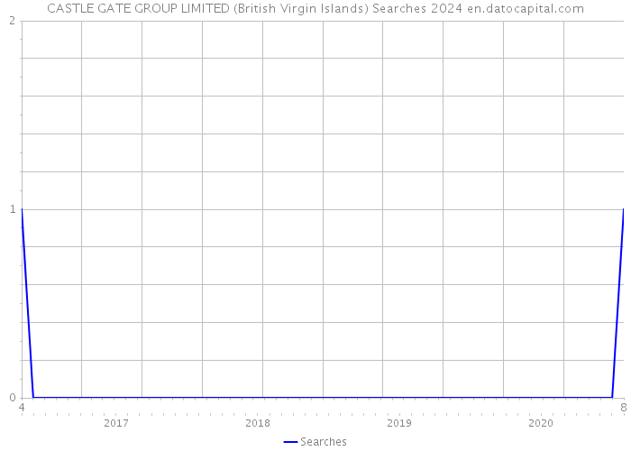 CASTLE GATE GROUP LIMITED (British Virgin Islands) Searches 2024 