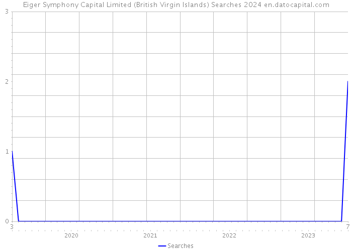 Eiger Symphony Capital Limited (British Virgin Islands) Searches 2024 