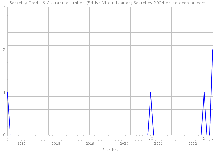 Berkeley Credit & Guarantee Limited (British Virgin Islands) Searches 2024 