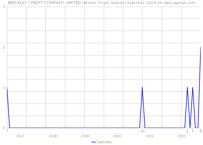 BERKELEY CREDIT COMPANY LIMITED (British Virgin Islands) Searches 2024 