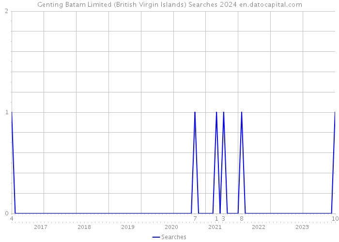 Genting Batam Limited (British Virgin Islands) Searches 2024 