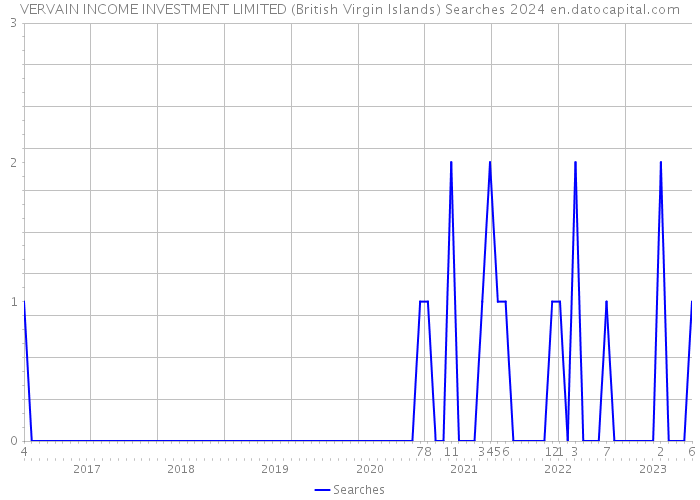 VERVAIN INCOME INVESTMENT LIMITED (British Virgin Islands) Searches 2024 