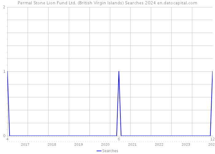 Permal Stone Lion Fund Ltd. (British Virgin Islands) Searches 2024 