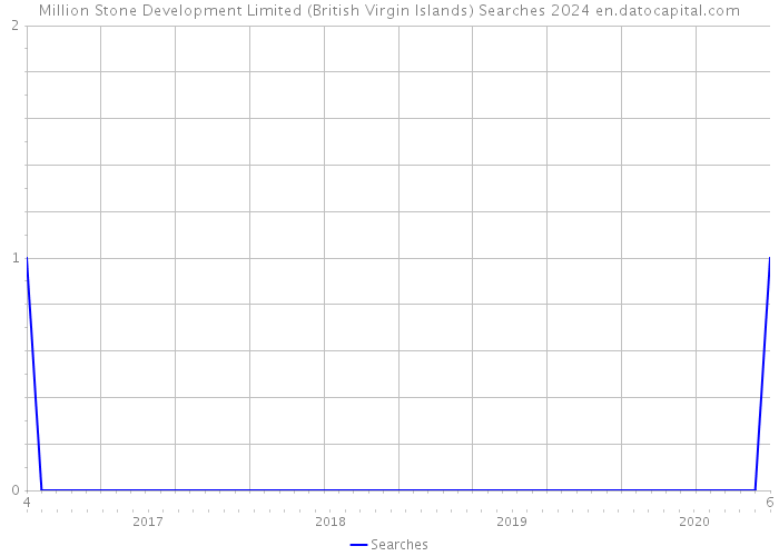 Million Stone Development Limited (British Virgin Islands) Searches 2024 