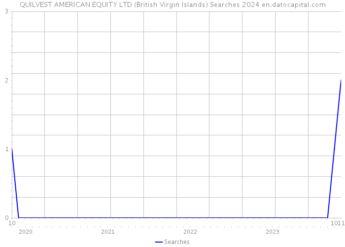 QUILVEST AMERICAN EQUITY LTD (British Virgin Islands) Searches 2024 