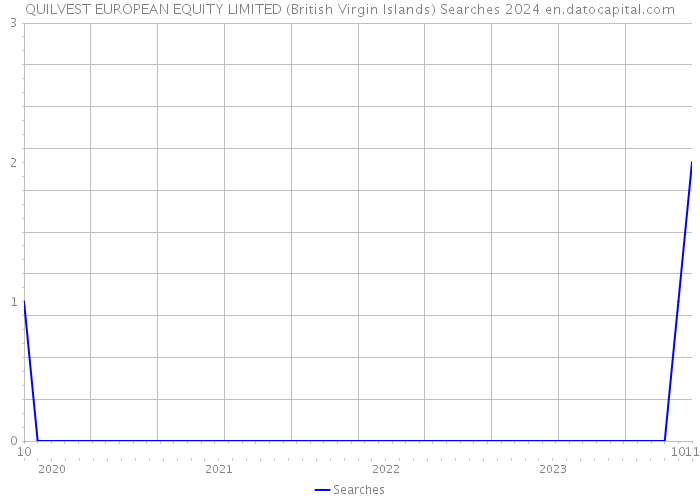 QUILVEST EUROPEAN EQUITY LIMITED (British Virgin Islands) Searches 2024 