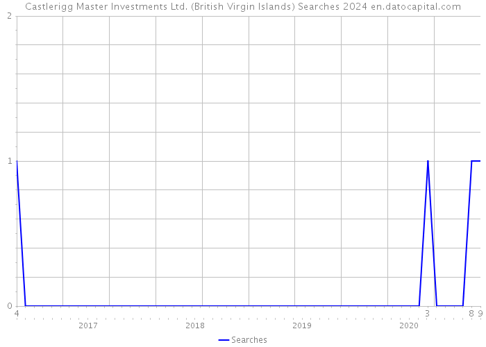 Castlerigg Master Investments Ltd. (British Virgin Islands) Searches 2024 