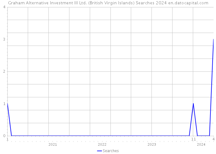 Graham Alternative Investment III Ltd. (British Virgin Islands) Searches 2024 