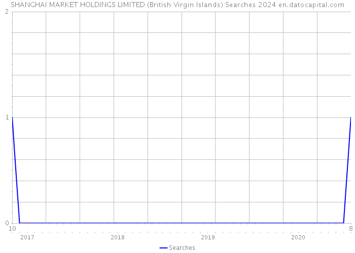 SHANGHAI MARKET HOLDINGS LIMITED (British Virgin Islands) Searches 2024 