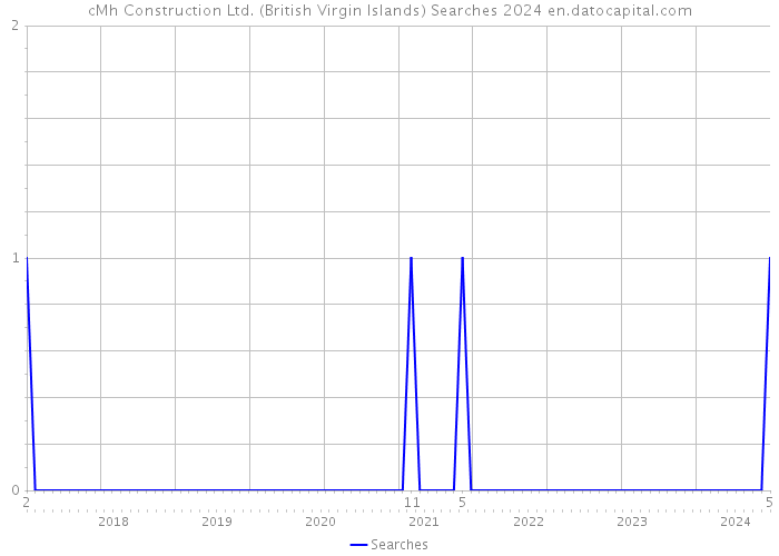 cMh Construction Ltd. (British Virgin Islands) Searches 2024 