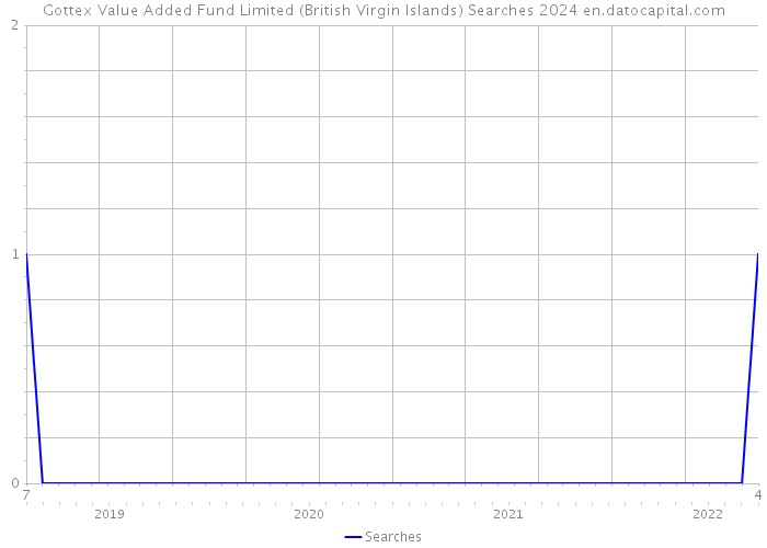 Gottex Value Added Fund Limited (British Virgin Islands) Searches 2024 