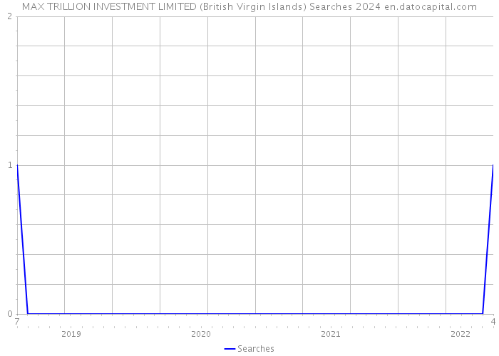 MAX TRILLION INVESTMENT LIMITED (British Virgin Islands) Searches 2024 