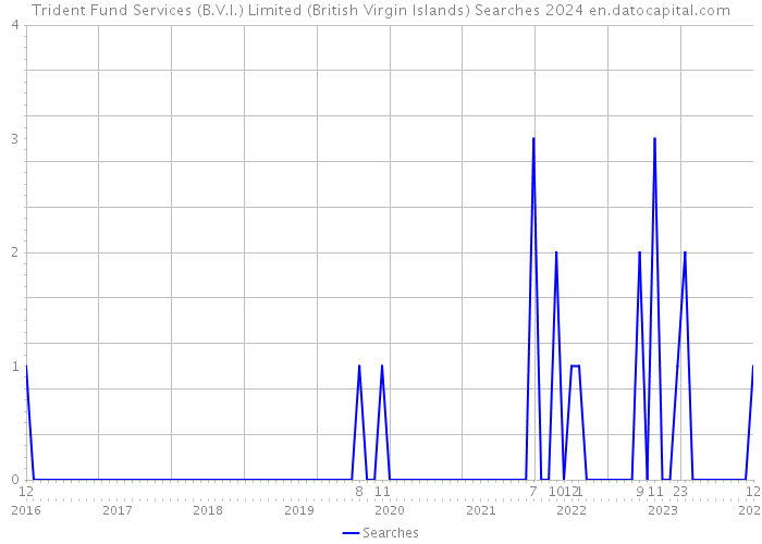 Trident Fund Services (B.V.I.) Limited (British Virgin Islands) Searches 2024 