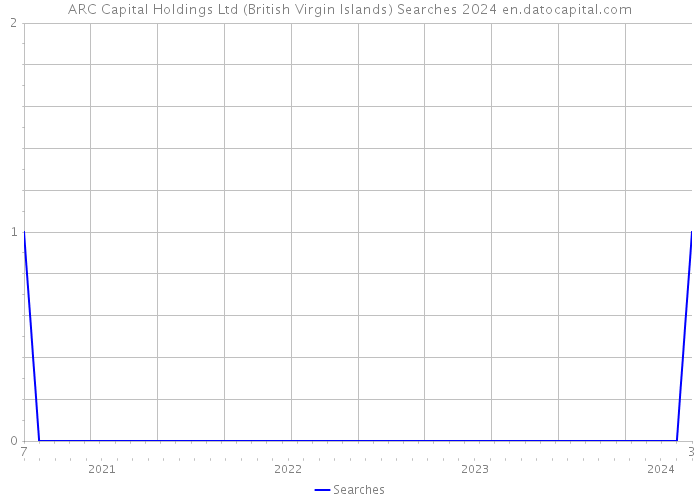 ARC Capital Holdings Ltd (British Virgin Islands) Searches 2024 