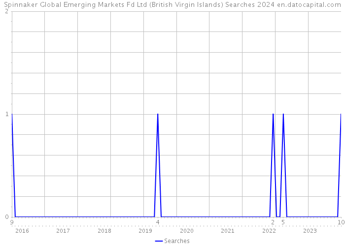 Spinnaker Global Emerging Markets Fd Ltd (British Virgin Islands) Searches 2024 