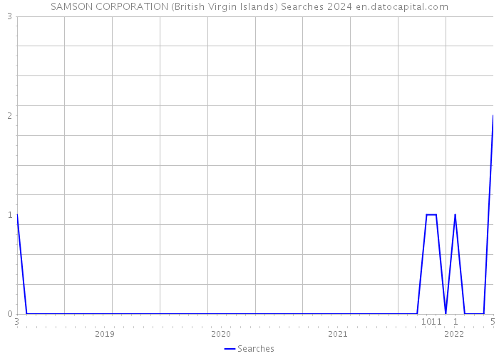 SAMSON CORPORATION (British Virgin Islands) Searches 2024 
