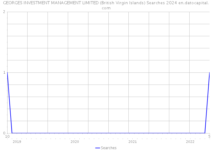 GEORGES INVESTMENT MANAGEMENT LIMITED (British Virgin Islands) Searches 2024 