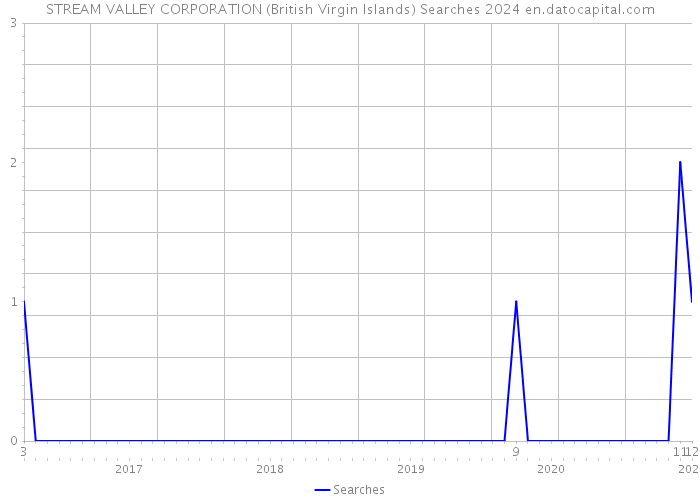 STREAM VALLEY CORPORATION (British Virgin Islands) Searches 2024 