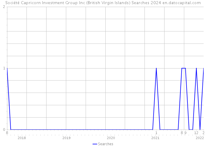 Société Capricorn Investment Group Inc (British Virgin Islands) Searches 2024 