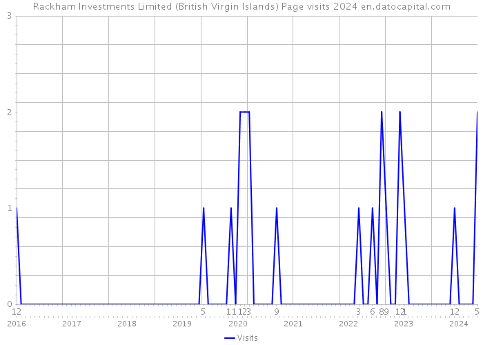 Rackham Investments Limited (British Virgin Islands) Page visits 2024 