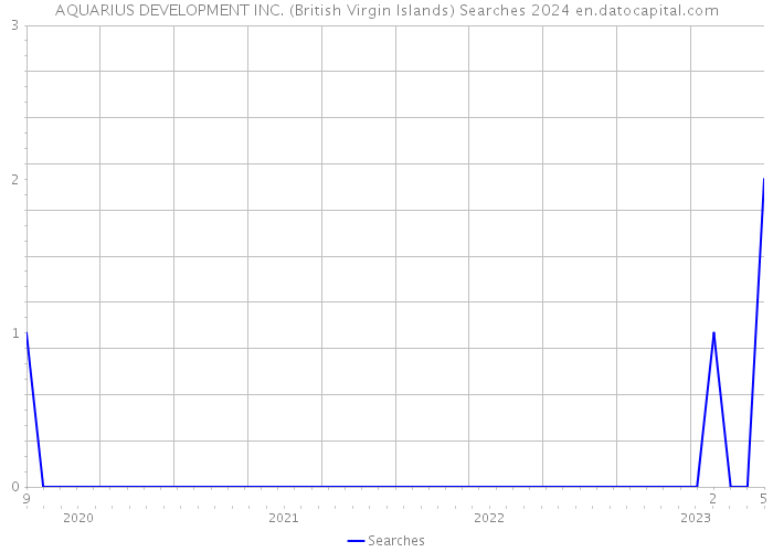 AQUARIUS DEVELOPMENT INC. (British Virgin Islands) Searches 2024 