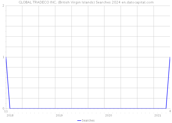 GLOBAL TRADECO INC. (British Virgin Islands) Searches 2024 
