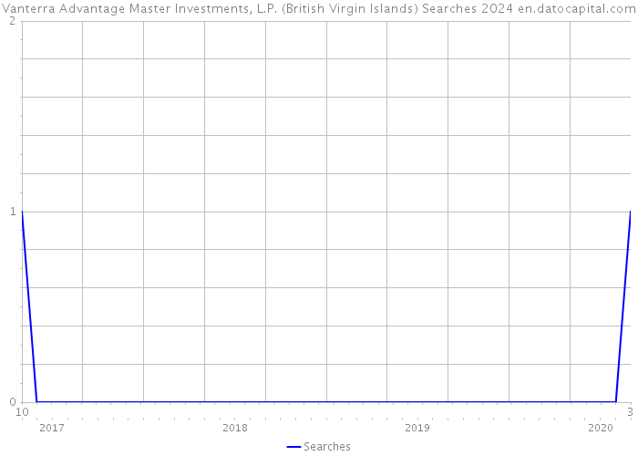 Vanterra Advantage Master Investments, L.P. (British Virgin Islands) Searches 2024 