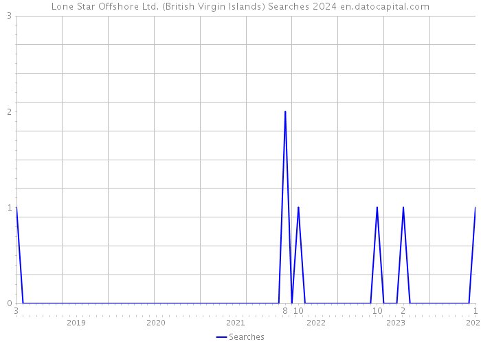 Lone Star Offshore Ltd. (British Virgin Islands) Searches 2024 
