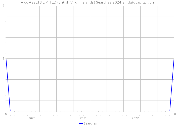 ARK ASSETS LIMITED (British Virgin Islands) Searches 2024 