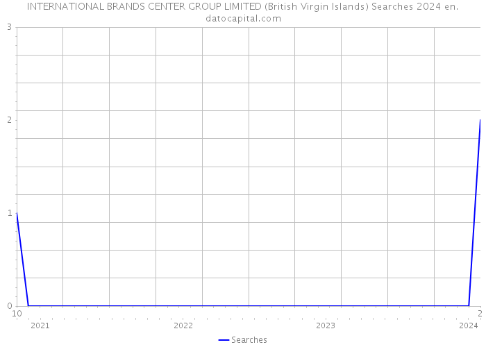 INTERNATIONAL BRANDS CENTER GROUP LIMITED (British Virgin Islands) Searches 2024 