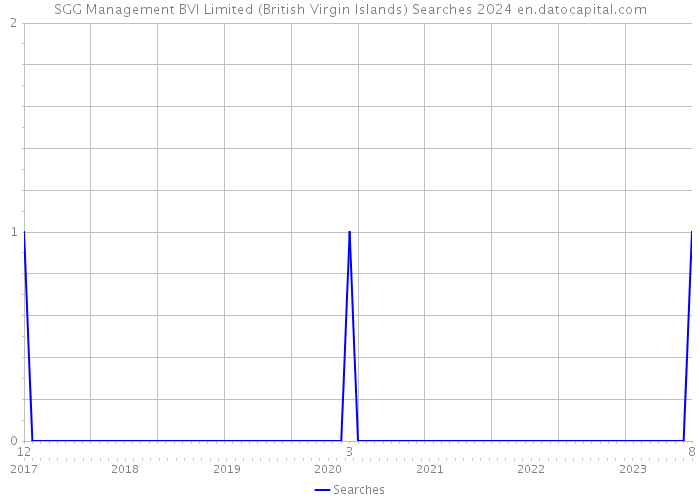 SGG Management BVI Limited (British Virgin Islands) Searches 2024 