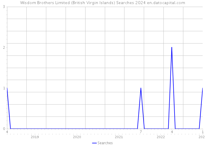 Wisdom Brothers Limited (British Virgin Islands) Searches 2024 