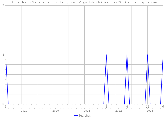 Fortune Health Management Limited (British Virgin Islands) Searches 2024 