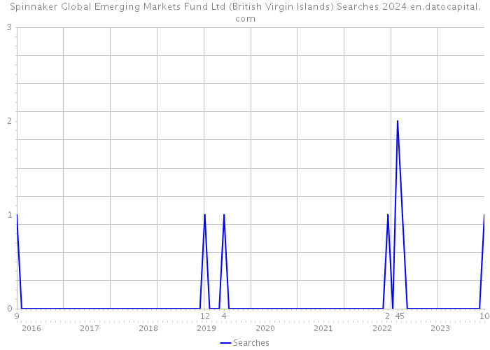 Spinnaker Global Emerging Markets Fund Ltd (British Virgin Islands) Searches 2024 