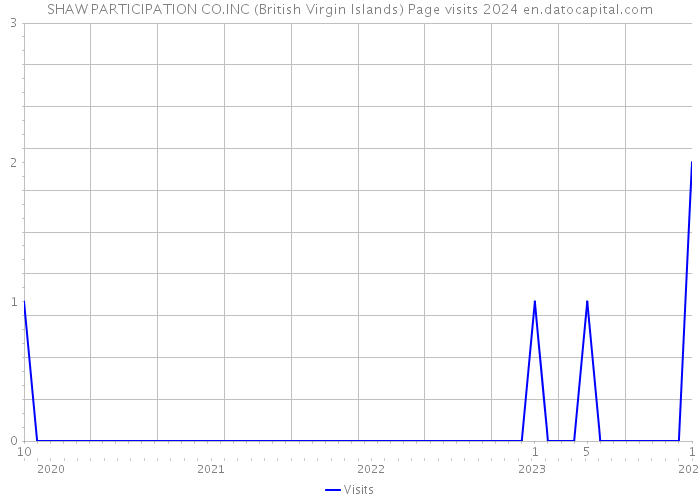 SHAW PARTICIPATION CO.INC (British Virgin Islands) Page visits 2024 